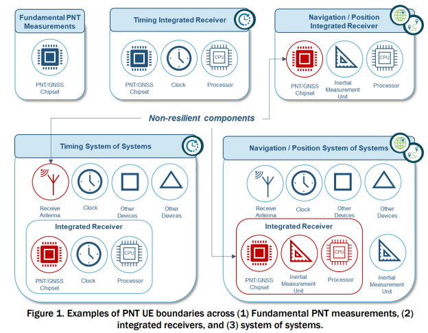 Examples of PNT UE boundaries across (1) Fundamental PNT measurements, (2) integrated receivers, and (3) system of systems.